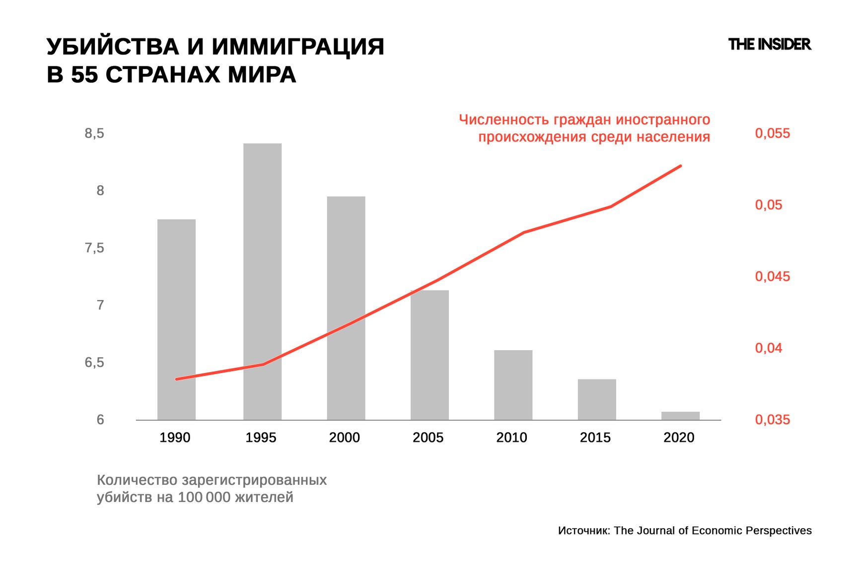 Сравнение статистики по убийствам и миграции в 55 странах между 1990 и 2019 годами. Источник: The Journal of Economic Perspectives