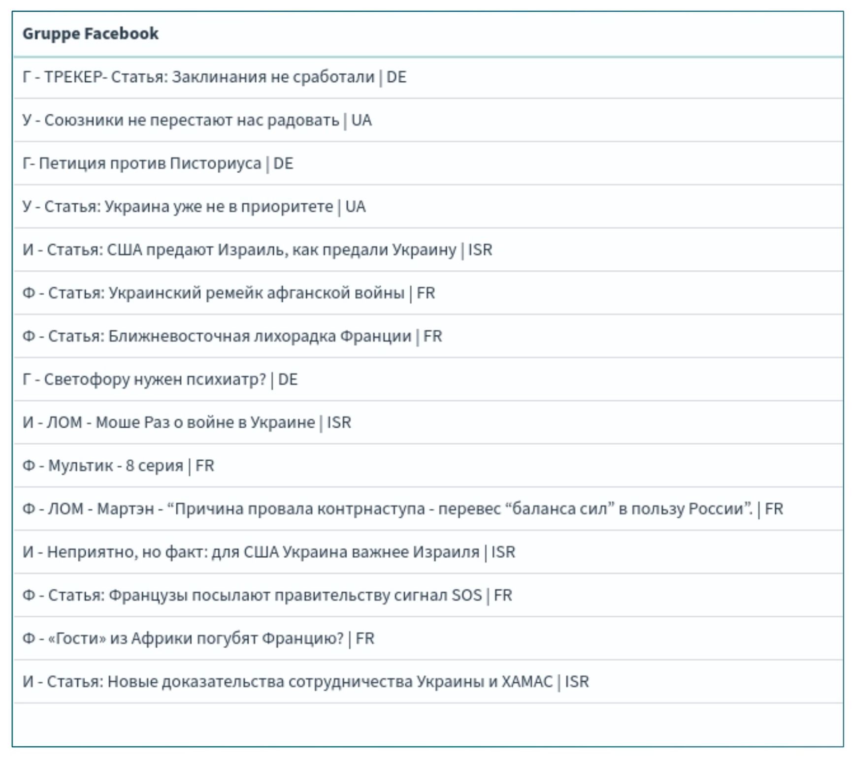 Фрагмент панели управления Keitaro. Названия кампаний Doppelgänger для продвижения в Facebook