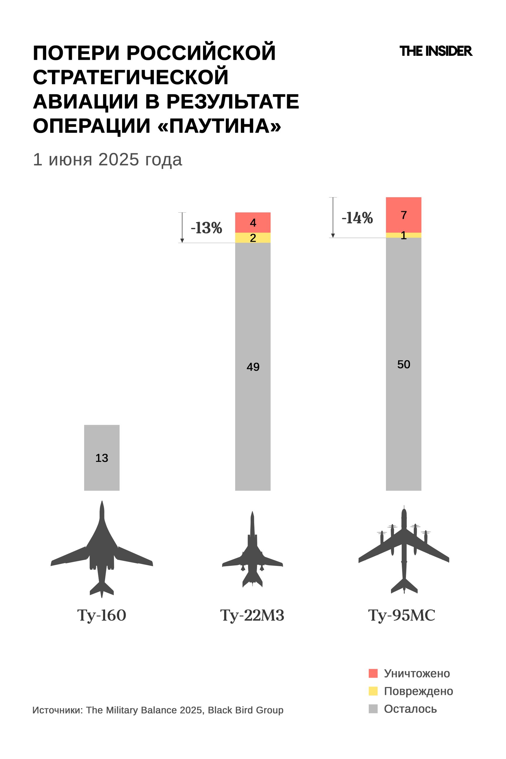 Потери российской стратегической авиации в результате операции «Паутина»