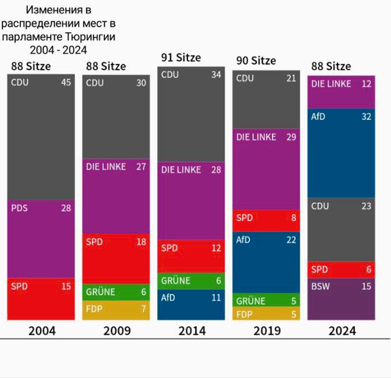 Как росла поддержка АдГ и «усыхала» фракция ХДС в парламенте Тюрингии