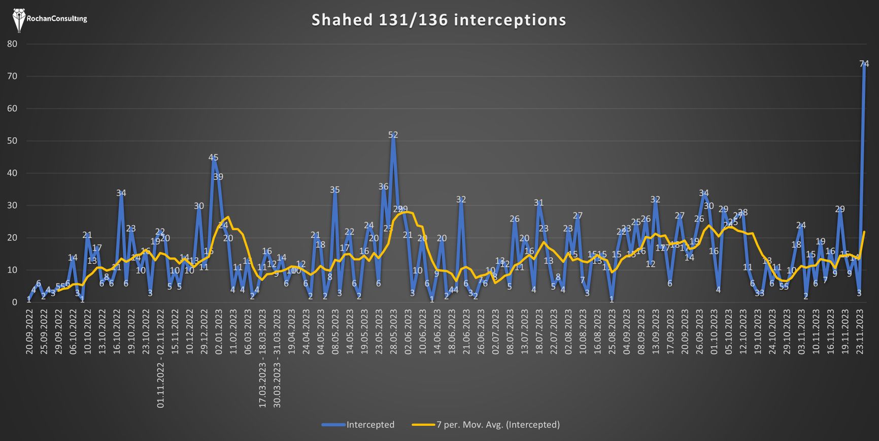 Количество использованных «Шахедов», график публикует Конрад Музыка