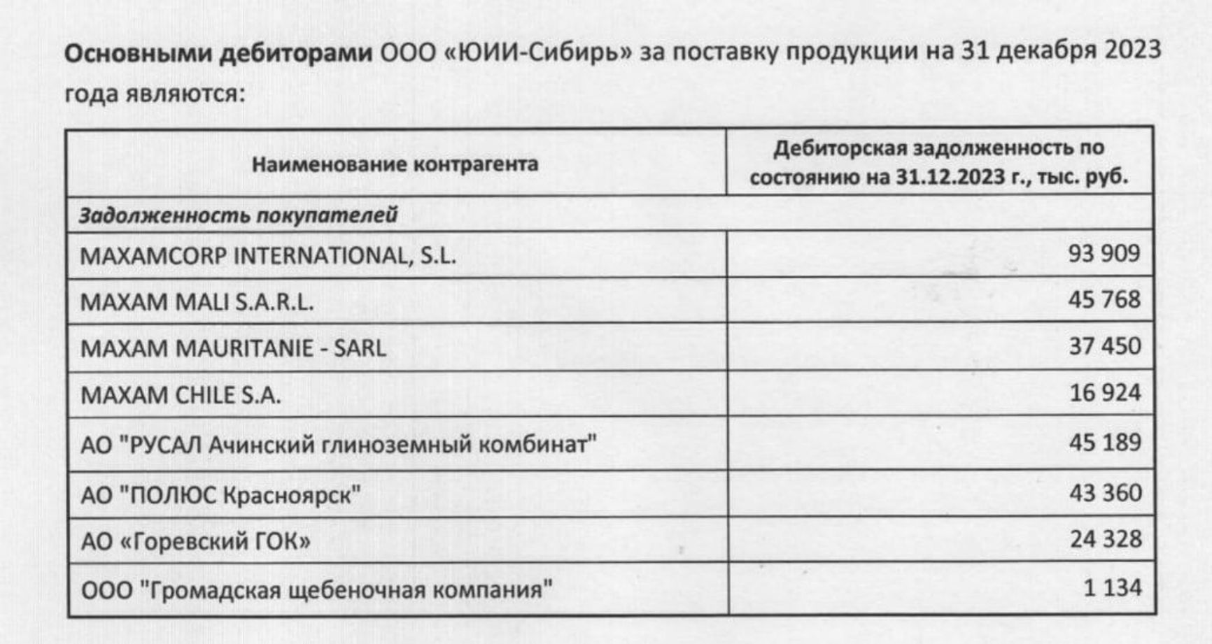 A screenshot from the notes to YUII-Sibir’s financial statements.