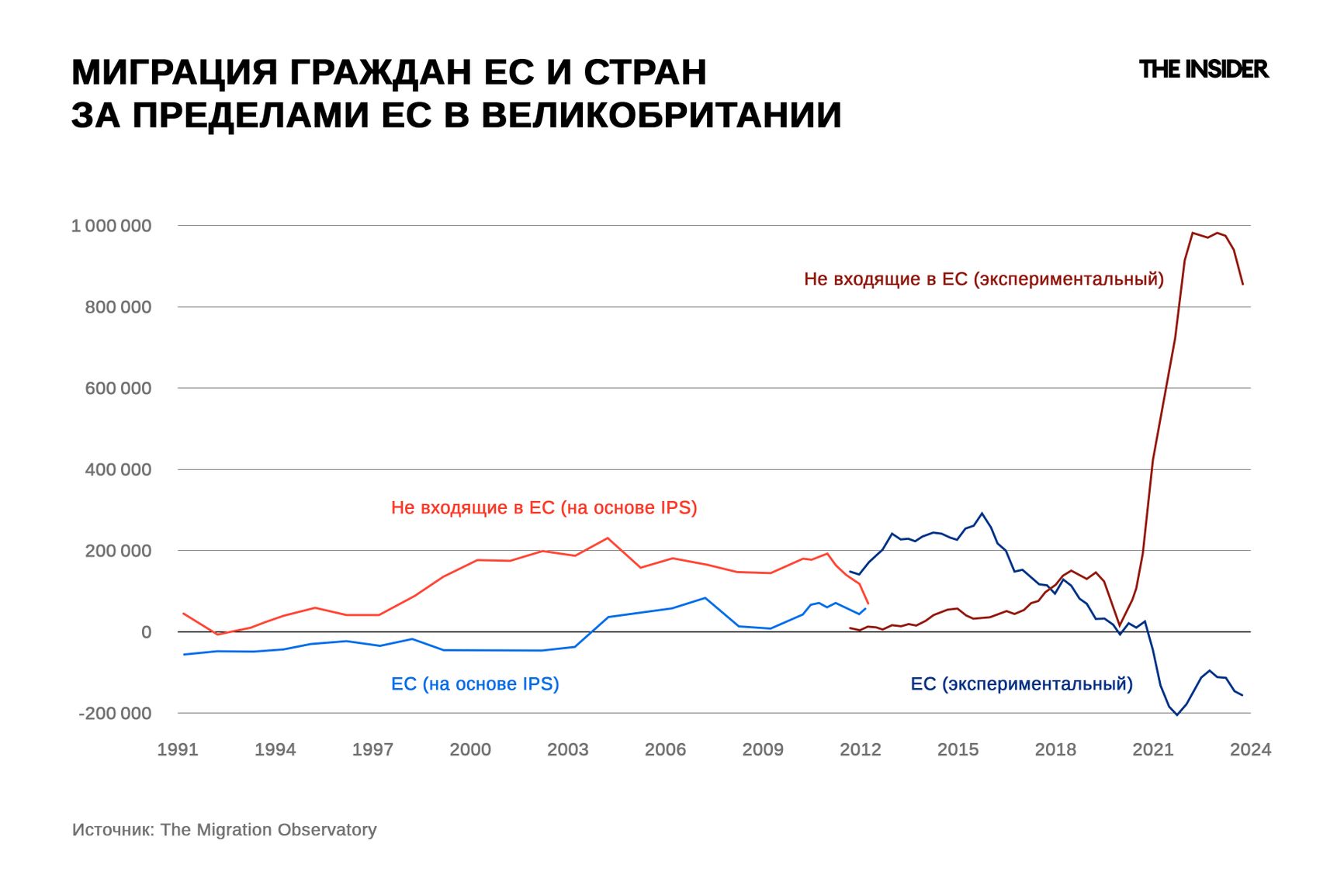 Миграция граждан ЕС и стран за пределами ЕС в Великобритании. Источник: The Migration Observatory
